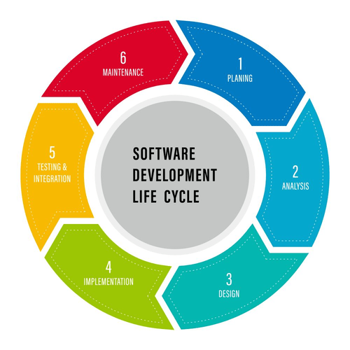 Systems Development Life Cycle. SDLC Phases in Detail